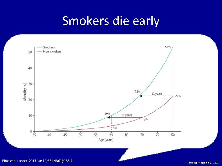 Smokers die early Pirie et al Lancet. 2013 Jan 12; 381(9861): 133 -41 Hayden