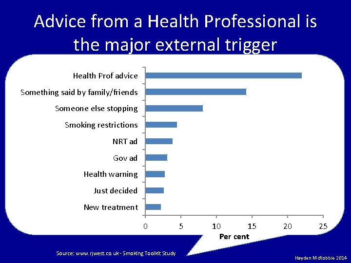 Advice from a Health Professional is the major external trigger Health Prof advice Something