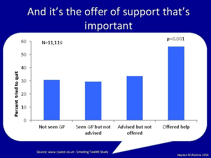 And it’s the offer of support that’s important 60 p<0. 001 N=11, 119 50