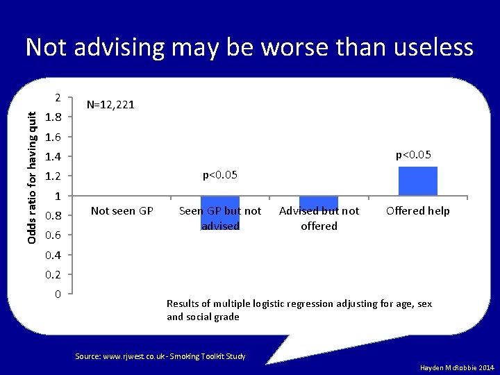 Not advising may be worse than useless Odds ratio for having quit 2 1.