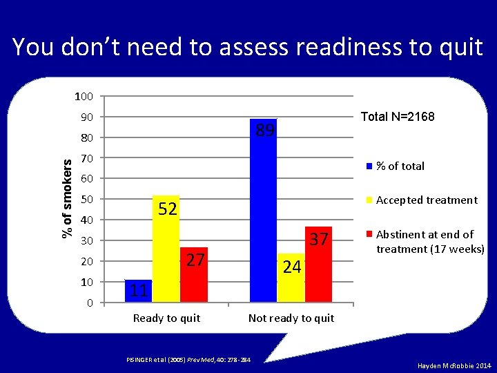 You don’t need to assess readiness to quit 100 90 89 80 % of