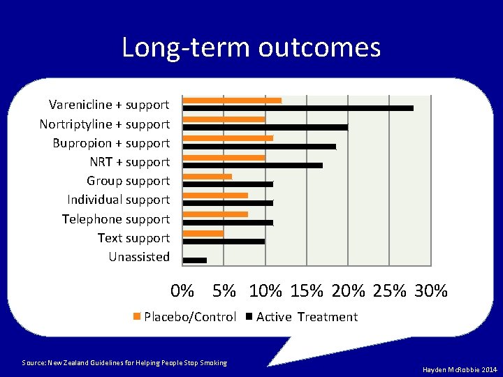 Long-term outcomes Varenicline + support Nortriptyline + support Bupropion + support NRT + support