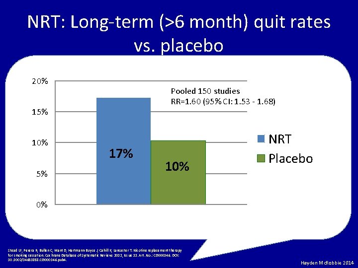 NRT: Long-term (>6 month) quit rates vs. placebo 20% Pooled 150 studies RR=1. 60