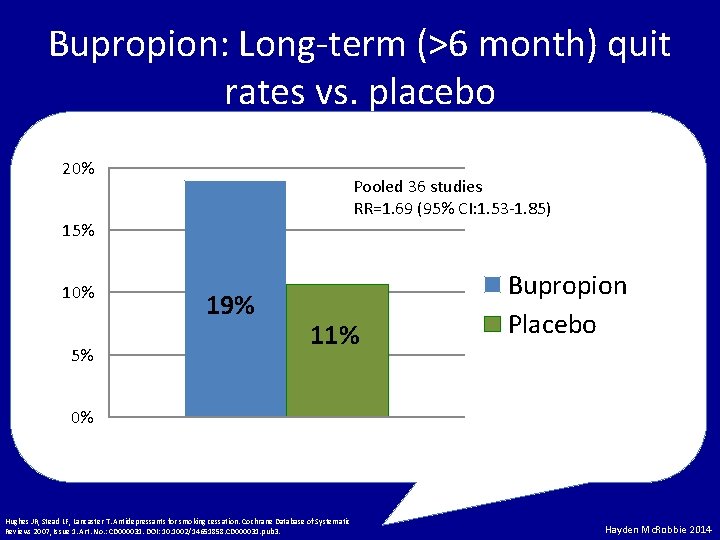 Bupropion: Long-term (>6 month) quit rates vs. placebo 20% Pooled 36 studies RR=1. 69