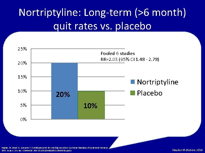 Nortriptyline: Long-term (>6 month) quit rates vs. placebo 25% Pooled 6 studies RR=2. 03