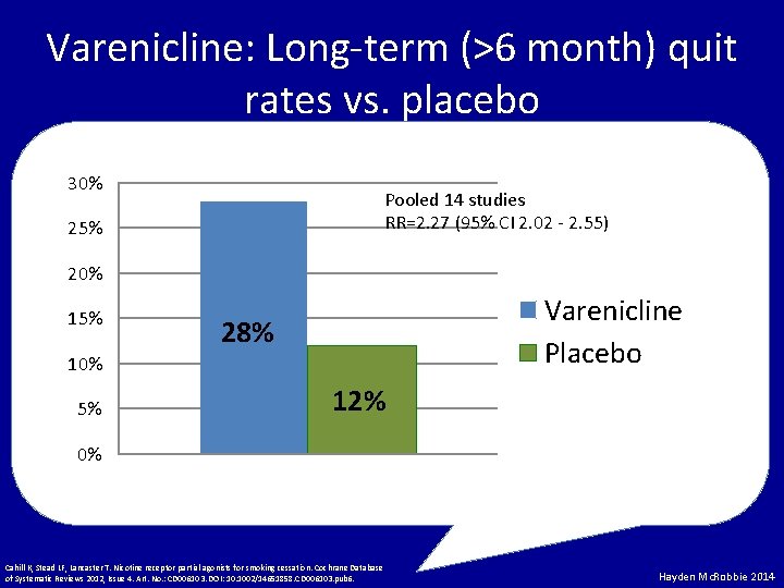 Varenicline: Long-term (>6 month) quit rates vs. placebo 30% Pooled 14 studies RR=2. 27