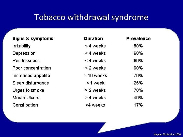 Tobacco withdrawal syndrome Signs & symptoms Duration Prevalence Irritability < 4 weeks 50% Depression