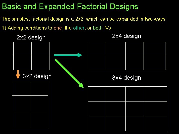 Basic and Expanded Factorial Designs The simplest factorial design is a 2 x 2,