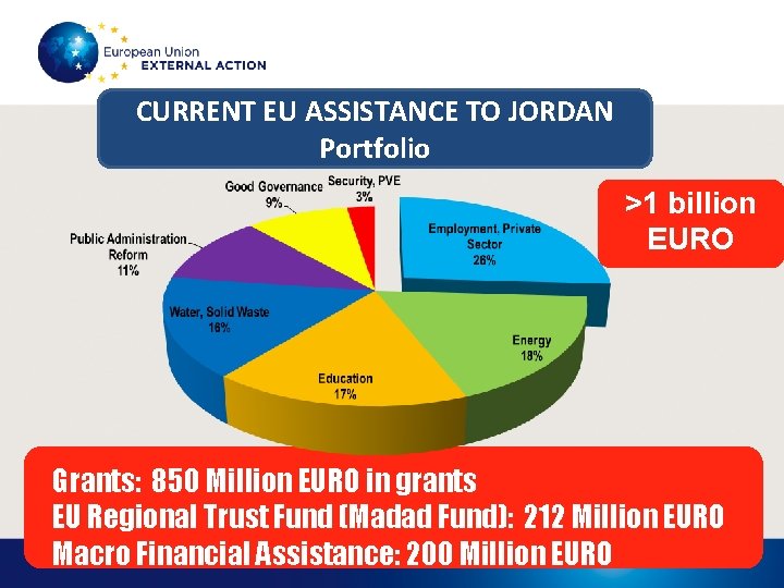 CURRENT EU ASSISTANCE TO JORDAN Portfolio >1 billion EURO Grants: 850 Million EURO in