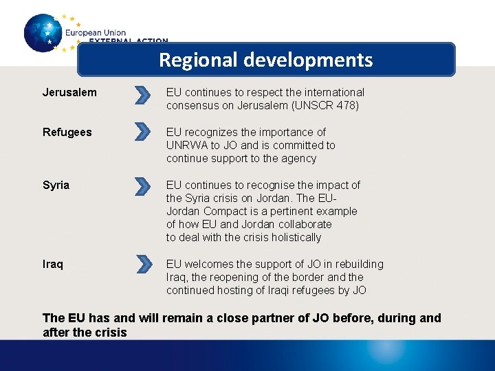 Regional developments Jerusalem EU continues to respect the international consensus on Jerusalem (UNSCR 478)