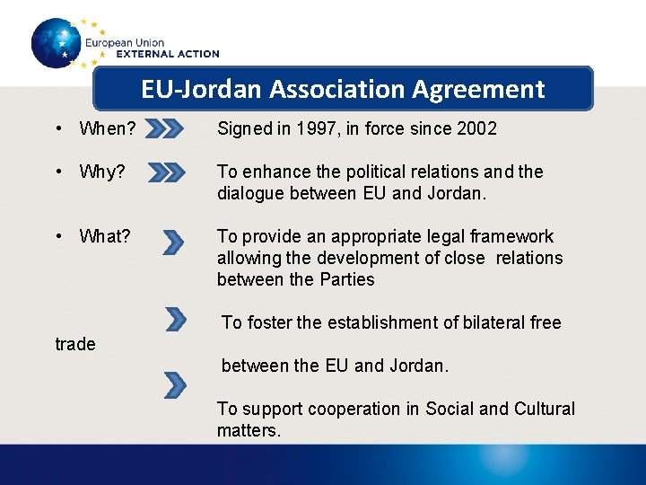 EU-Jordan Association Agreement • When? Signed in 1997, in force since 2002 • Why?