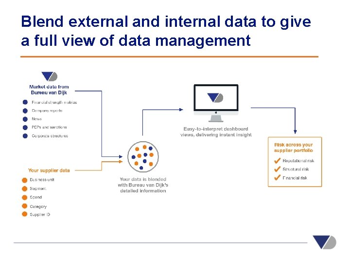 Blend external and internal data to give a full view of data management 