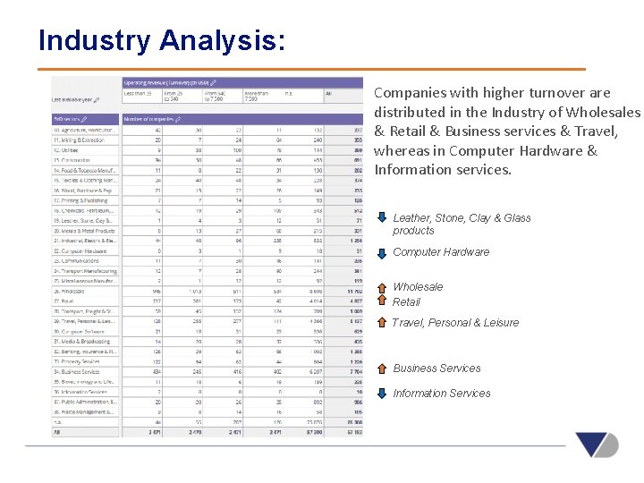 Industry Analysis: Companies with higher turnover are distributed in the Industry of Wholesales &