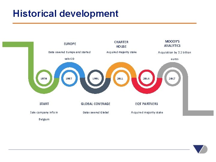 Historical development MOODY’S ANALYTICS EUROPE CHARTER HOUSE Data covered Europe and started Acquired majority