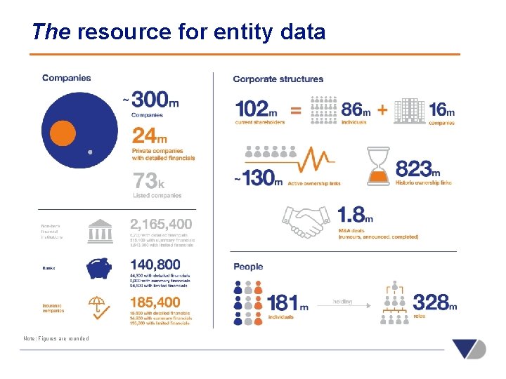 The resource for entity data Note: Figures are rounded 