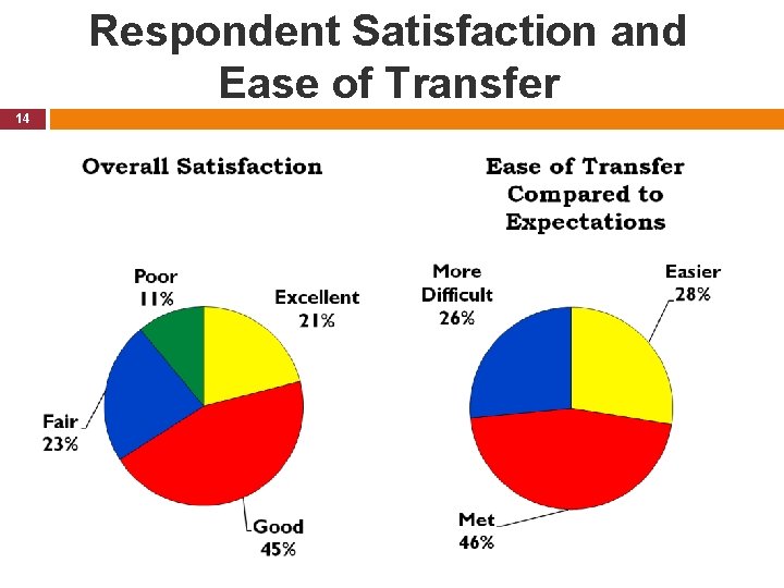 Respondent Satisfaction and Ease of Transfer 14 