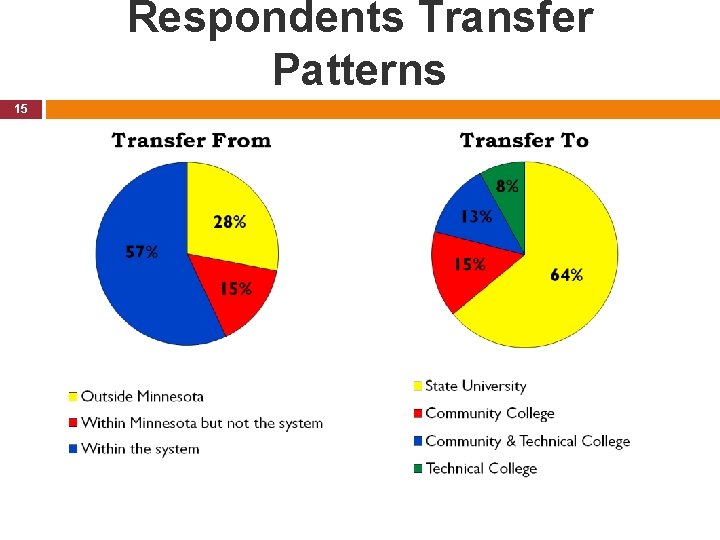 Respondents Transfer Patterns 15 
