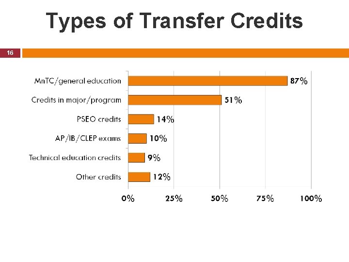 Types of Transfer Credits 16 