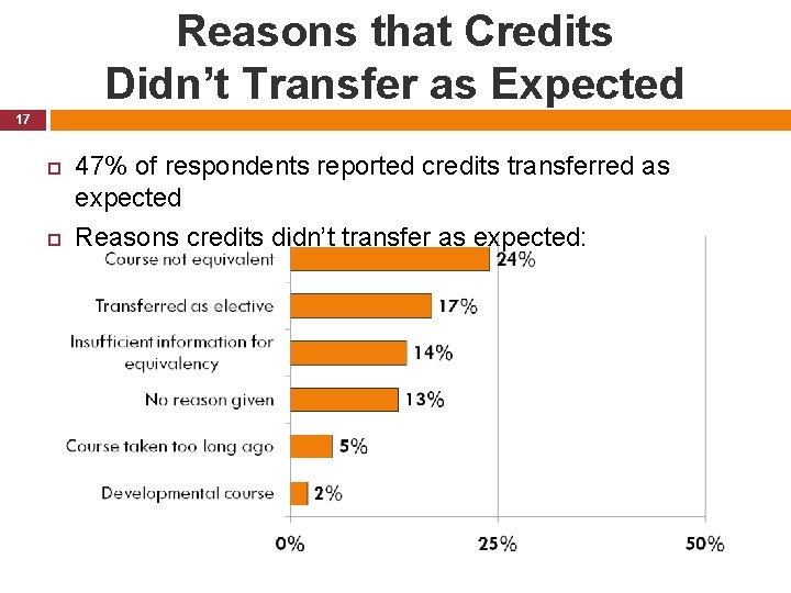 Reasons that Credits Didn’t Transfer as Expected 17 47% of respondents reported credits transferred