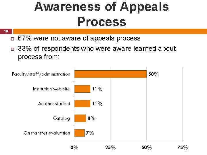 Awareness of Appeals Process 18 67% were not aware of appeals process 33% of