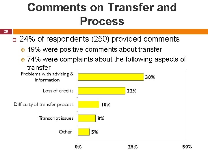 Comments on Transfer and Process 20 24% of respondents (250) provided comments 19% were