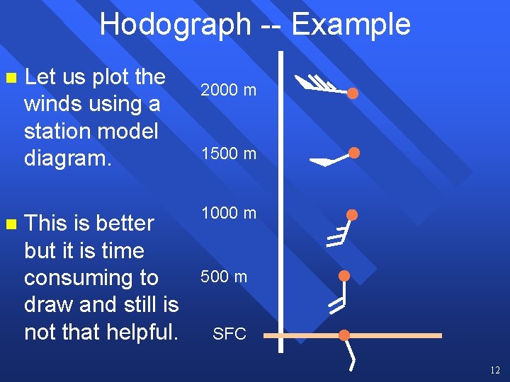 Hodograph -- Example n n Let us plot the winds using a station model