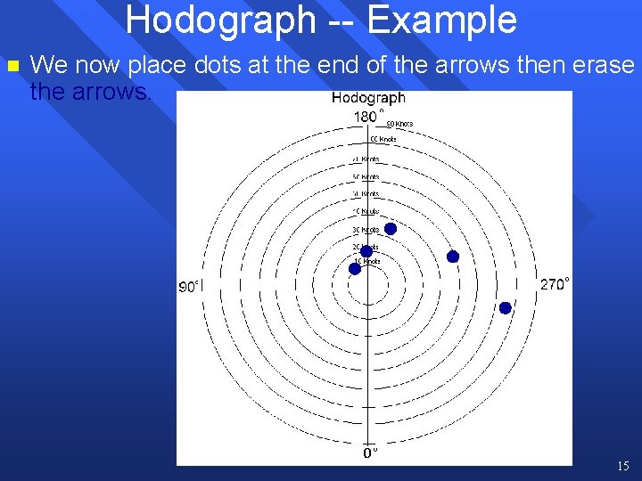 Hodograph -- Example n We now place dots at the end of the arrows