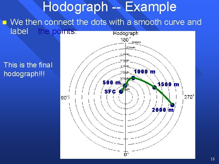Hodograph -- Example n We then connect the dots with a smooth curve and