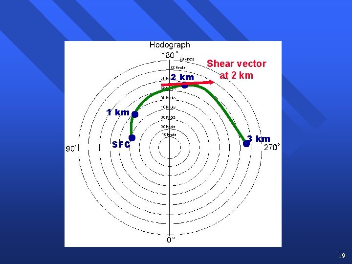 2 km Shear vector at 2 km 1 km SFC 3 km 19 