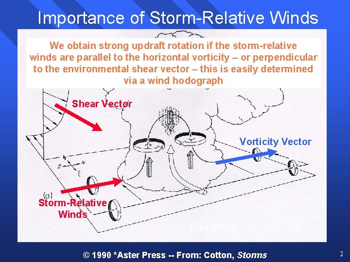 Importance of Storm-Relative Winds We obtain strong updraft rotation if the storm-relative winds are