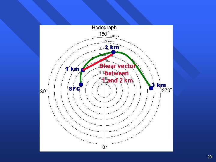 2 km 1 km SFC Shear vector between 1 and 2 km 3 km