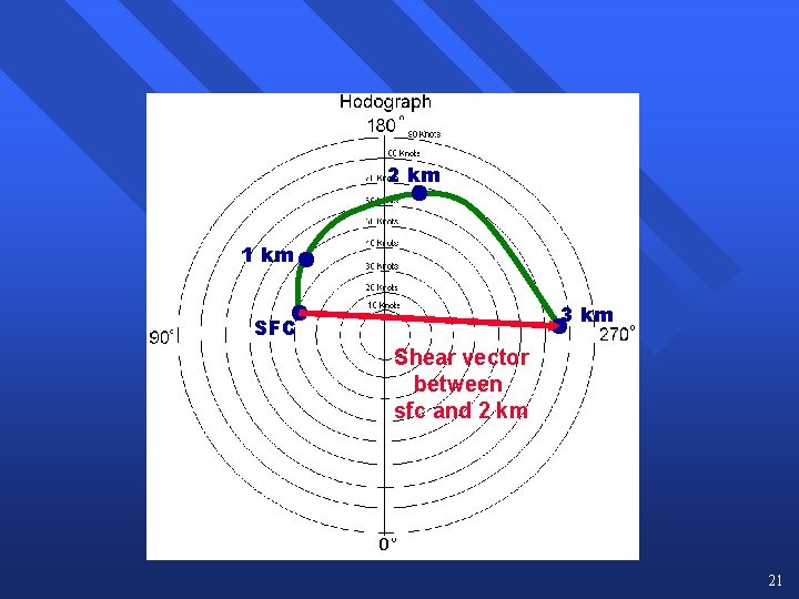 2 km 1 km 3 km SFC Shear vector between sfc and 2 km