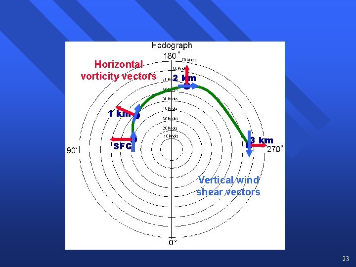 Horizontal vorticity vectors 2 km 1 km SFC 3 km Vertical wind shear vectors