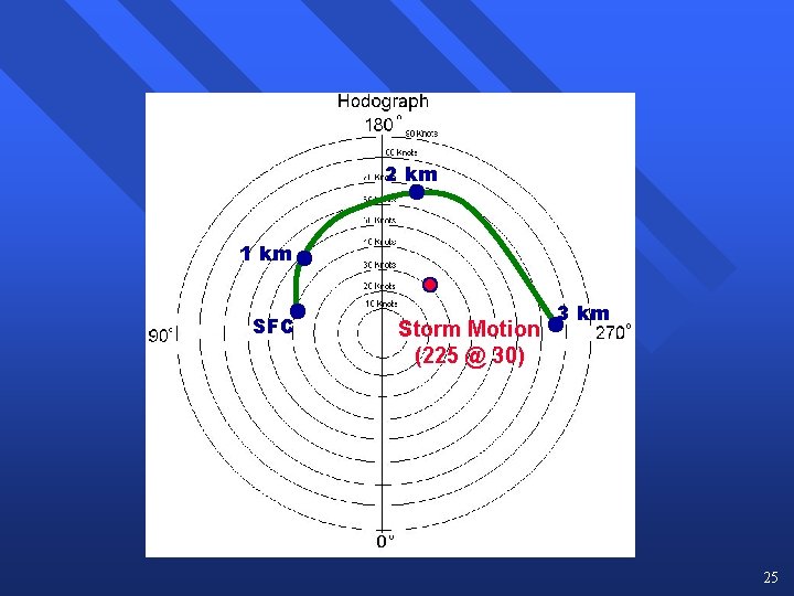 2 km 1 km SFC Storm Motion (225 @ 30) 3 km 25 