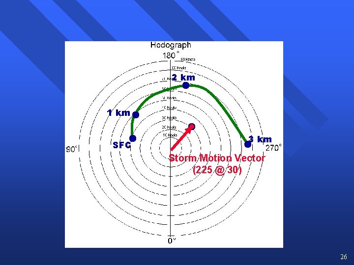 2 km 1 km SFC 3 km Storm Motion Vector (225 @ 30) 26