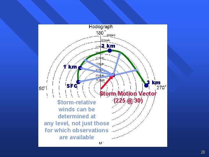 2 km 1 km SFC 3 km Storm Motion Vector (225 @ 30) Storm-relative