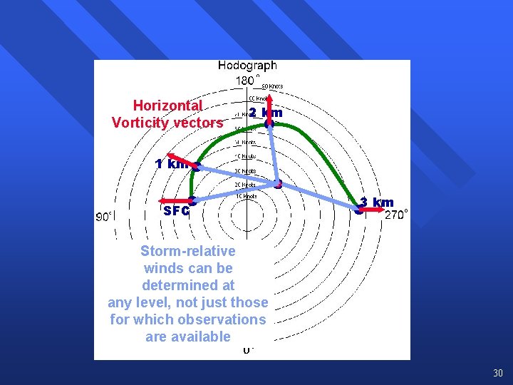 Horizontal Vorticity vectors 2 km 1 km SFC 3 km Storm-relative winds can be