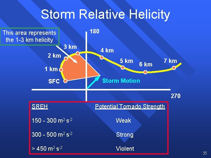Storm Relative Helicity 180 This area represents the 1 -3 km helicity 3 km