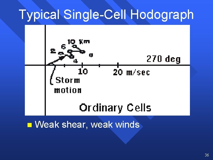 Typical Single-Cell Hodograph n Weak shear, weak winds 36 