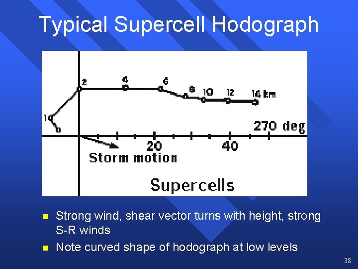Typical Supercell Hodograph n n Strong wind, shear vector turns with height, strong S-R
