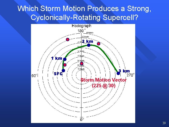 Which Storm Motion Produces a Strong, Cyclonically-Rotating Supercell? 2 km 1 km SFC 3