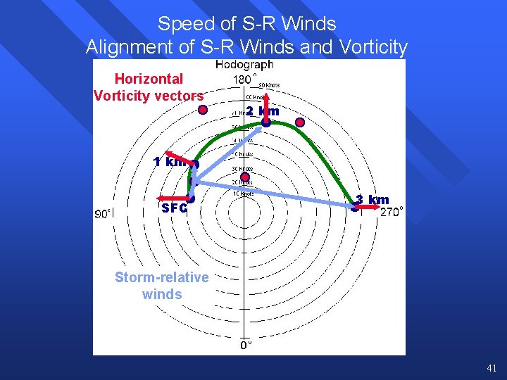 Speed of S-R Winds Alignment of S-R Winds and Vorticity Horizontal Vorticity vectors 2