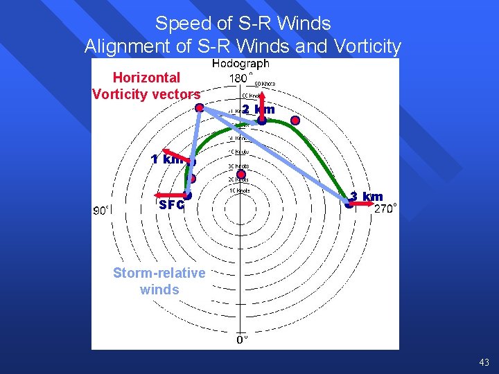 Speed of S-R Winds Alignment of S-R Winds and Vorticity Horizontal Vorticity vectors 2