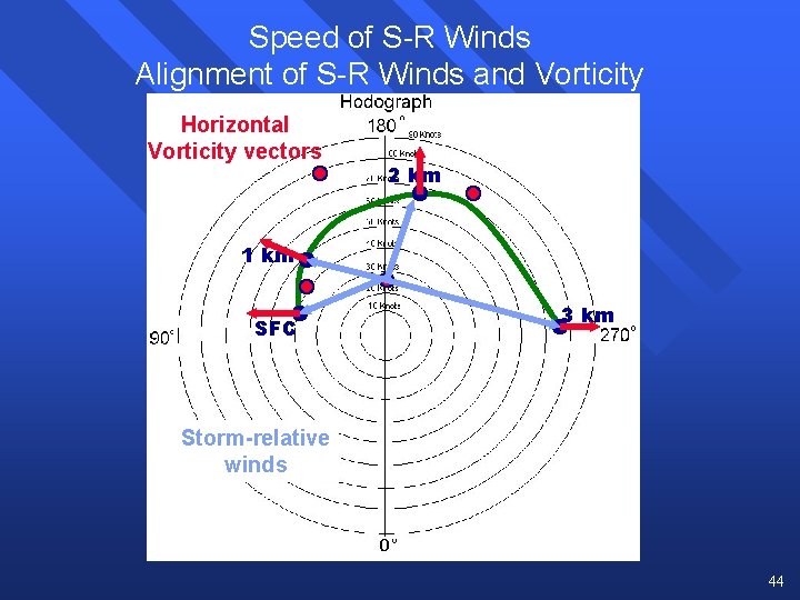 Speed of S-R Winds Alignment of S-R Winds and Vorticity Horizontal Vorticity vectors 2