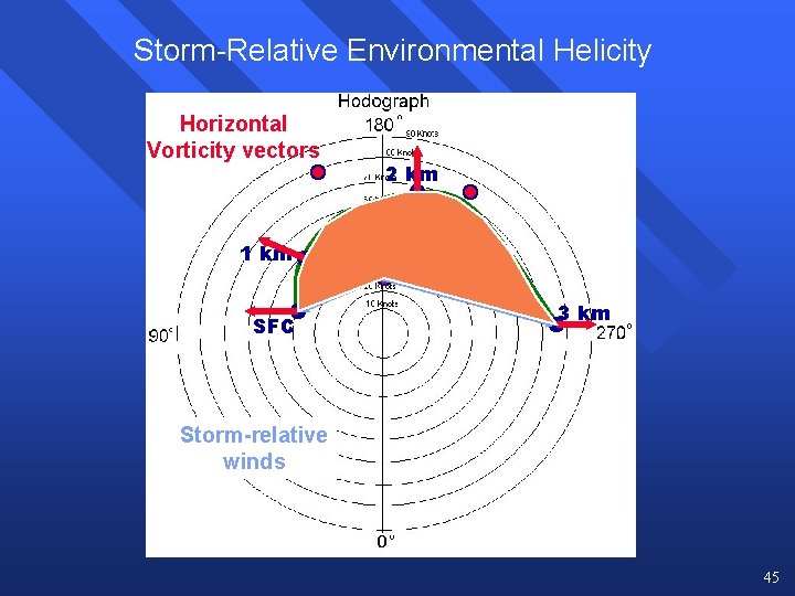 Storm-Relative Environmental Helicity Horizontal Vorticity vectors 2 km 1 km SFC 3 km Storm-relative