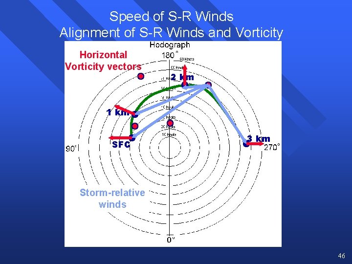 Speed of S-R Winds Alignment of S-R Winds and Vorticity Horizontal Vorticity vectors 2