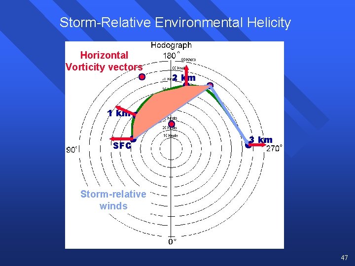 Storm-Relative Environmental Helicity Horizontal Vorticity vectors 2 km 1 km SFC 3 km Storm-relative