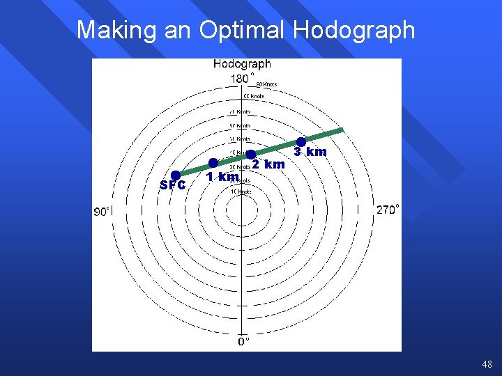 Making an Optimal Hodograph SFC 1 km 2 km 3 km 48 