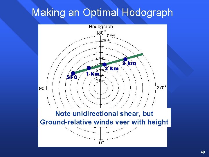 Making an Optimal Hodograph SFC 1 km 2 km 3 km Note unidirectional shear,