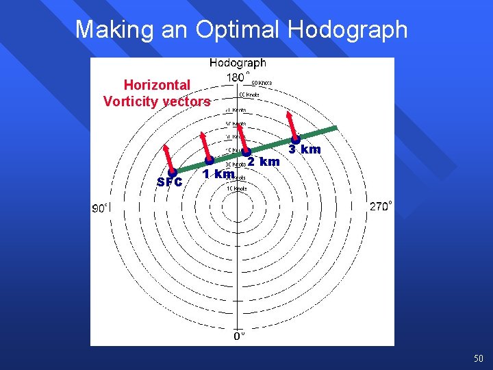 Making an Optimal Hodograph Horizontal Vorticity vectors SFC 1 km 2 km 3 km